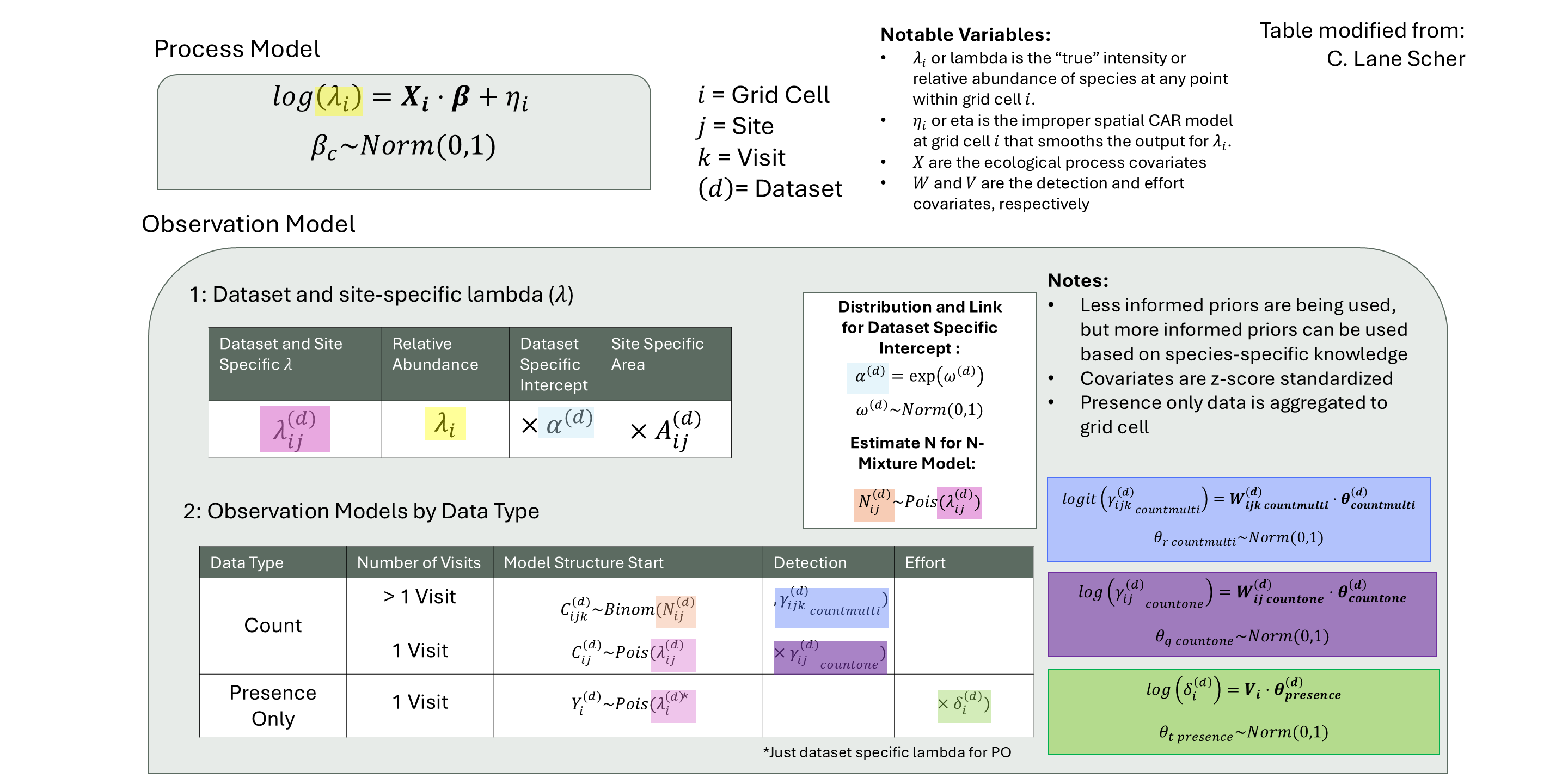 iSDM Model Framework