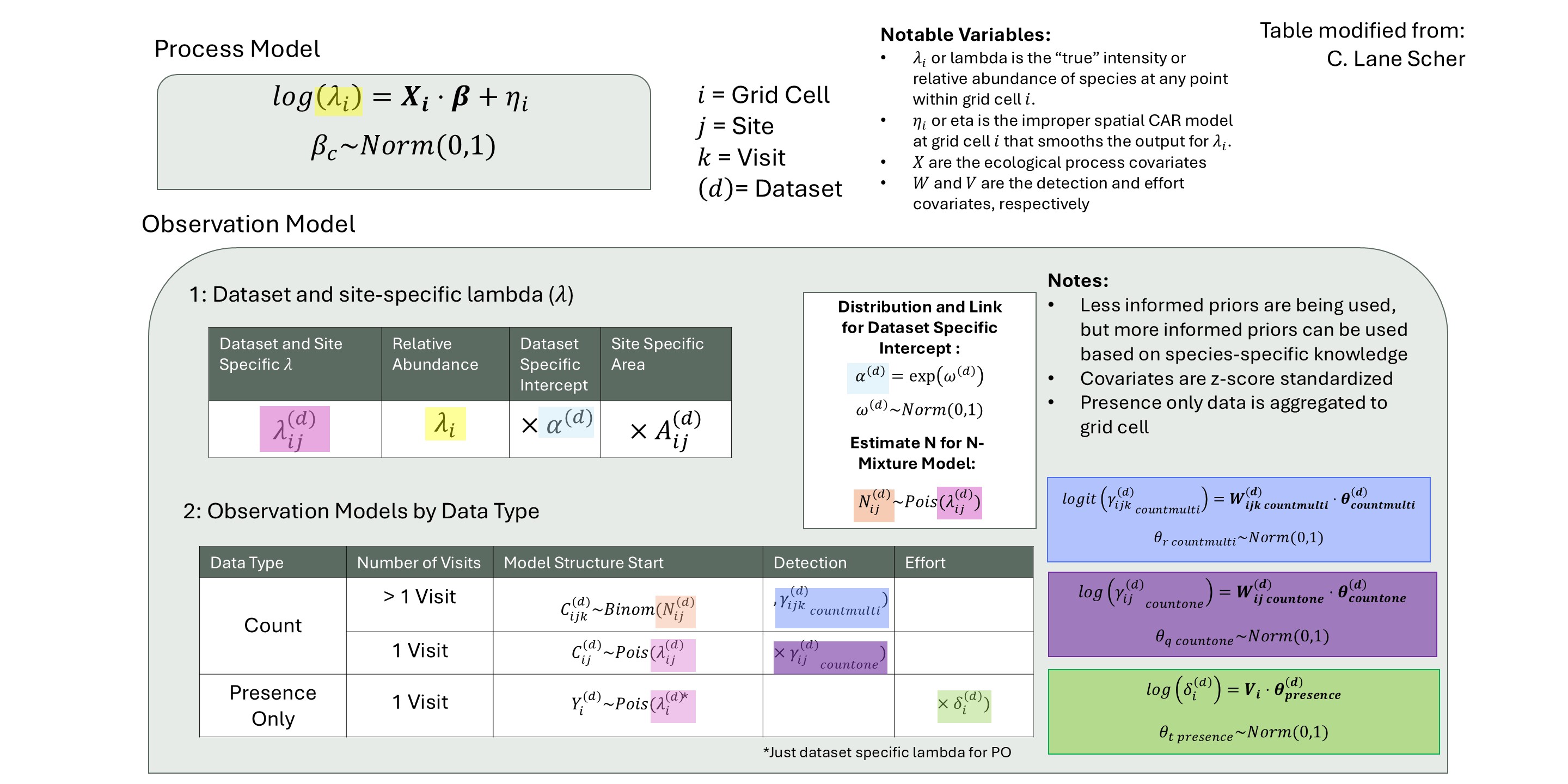 iSDM Model Framework